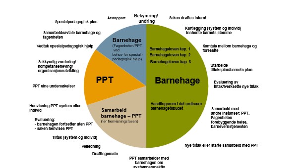 Bilde av handlingshjul for spesialpedagogisk hjelp i barnehagen