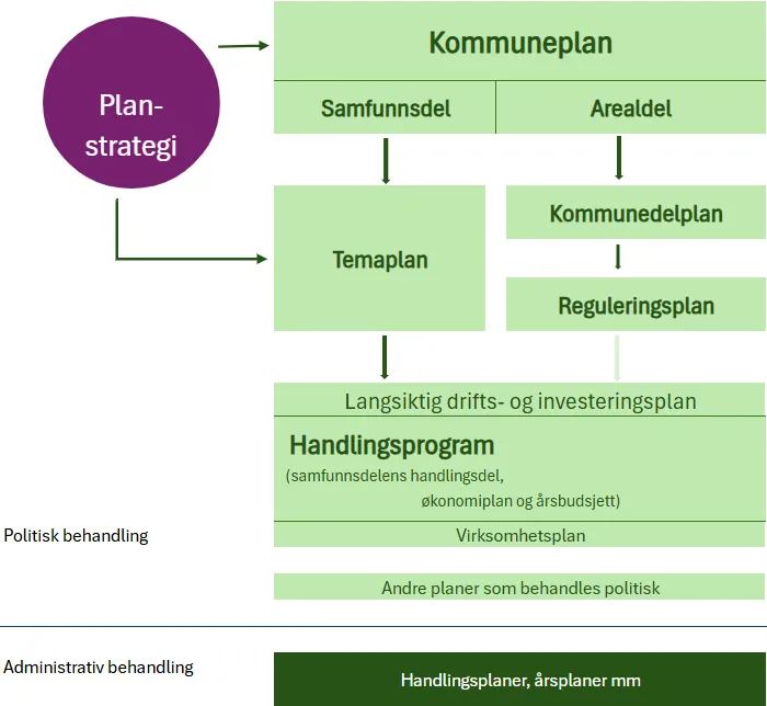 Figur som viser ulike typer planer vi har i Skien kommune. Figuren er beskrevet nærmere i teksten under.